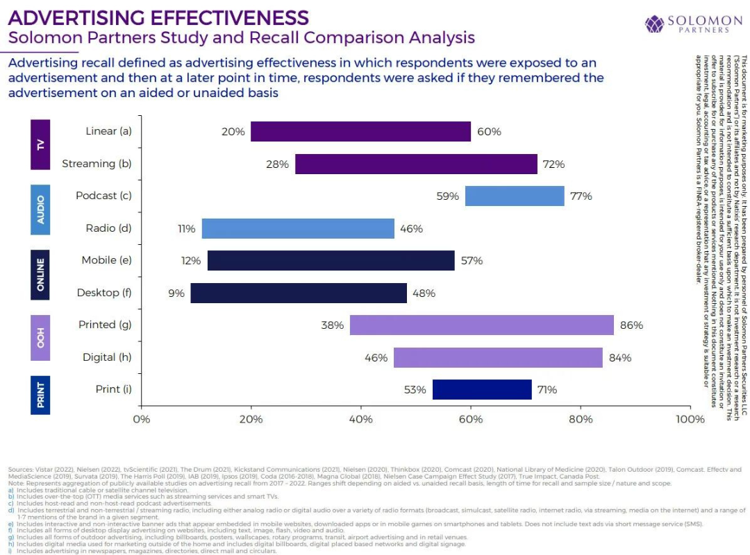 Graph on advertising effect